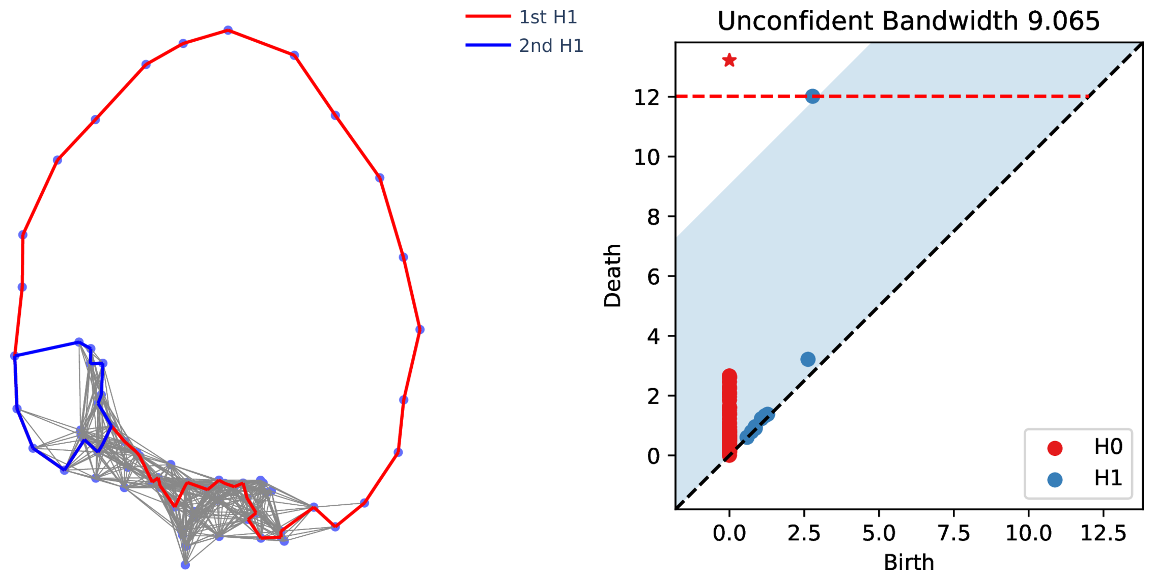 Dimension reduction of orthogonal cycles by PCA, MDS, Isomap, and persistent homology