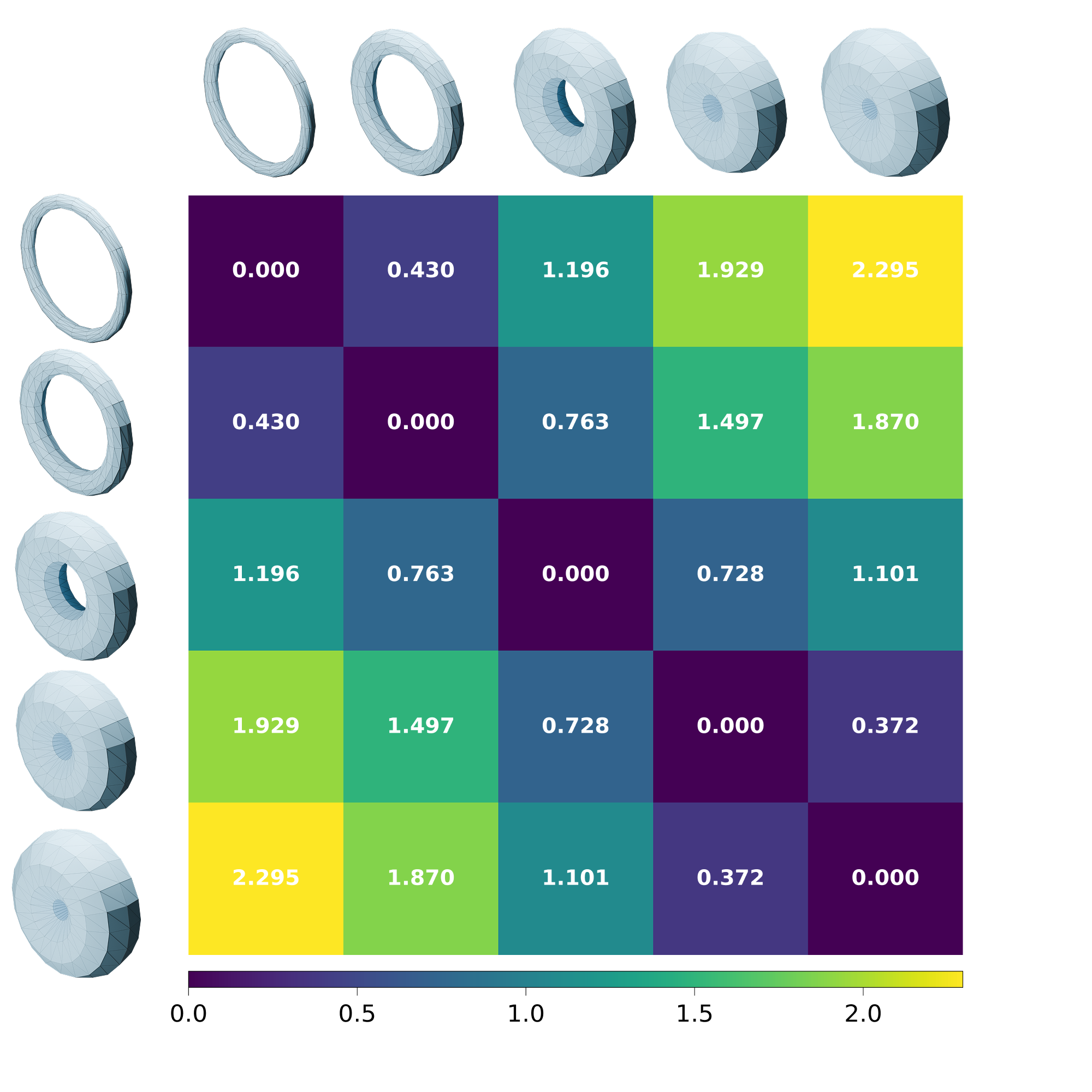 Pairwise distances among five tori of revolution with increasing minor radii