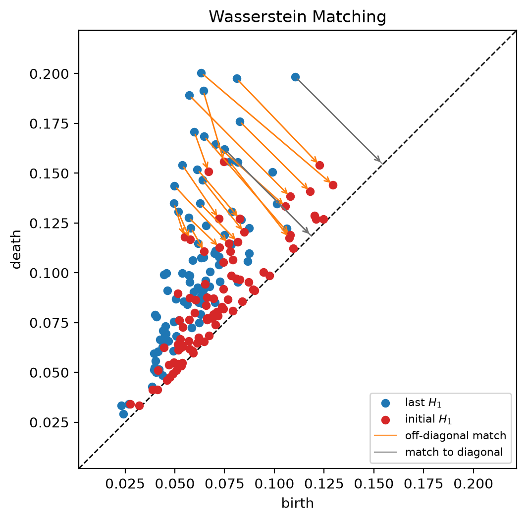 Wasserstein matching between initial and last H1 persistence diagrams